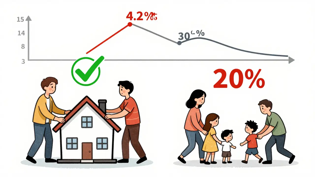 Семья вносит 30% первоначального взноса — сумма ипотеки снижается, а долговая нагрузка становится легче.