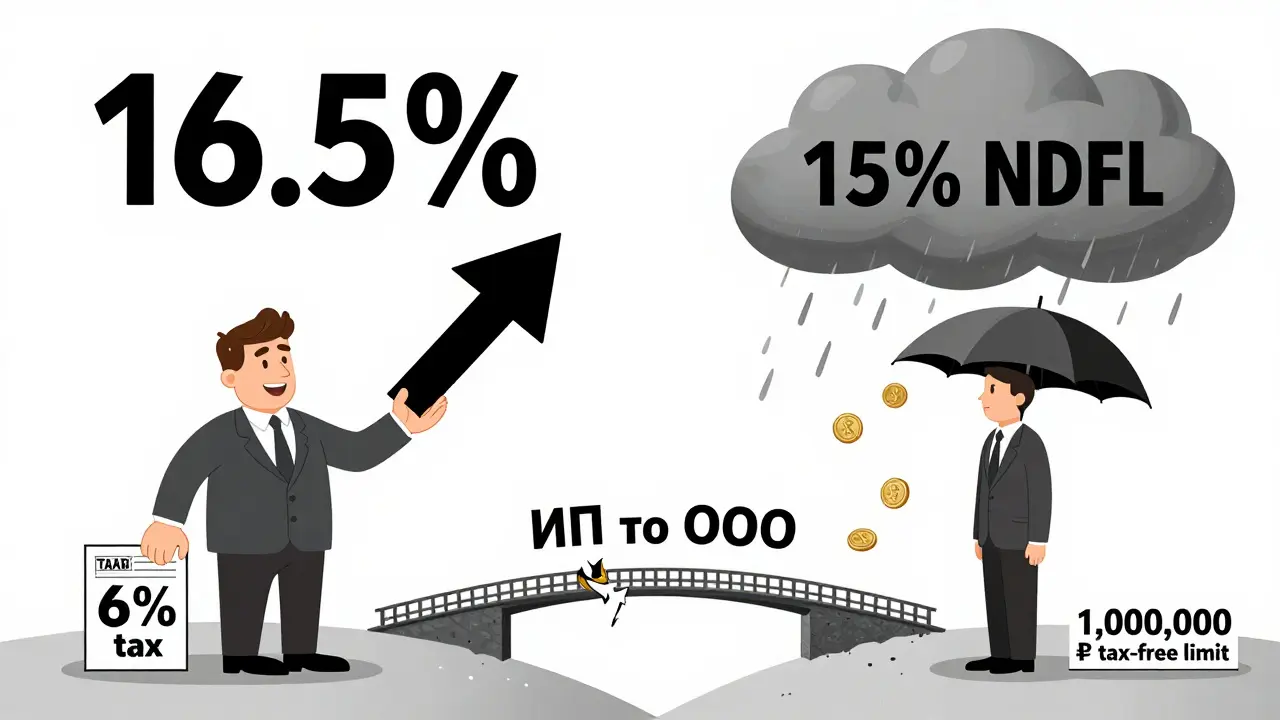 Сравнение доходов: бизнес платит 6% налога, физлицо — 15%, с облаком налогов и мостом от ИП к ООО.