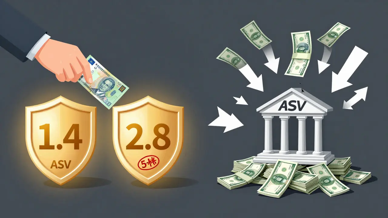 Сравнение защищённых вкладов: 1,4 млн на обычном счёте и 2,8 млн на сертификате против незащищённых 3 млн в одном банке.