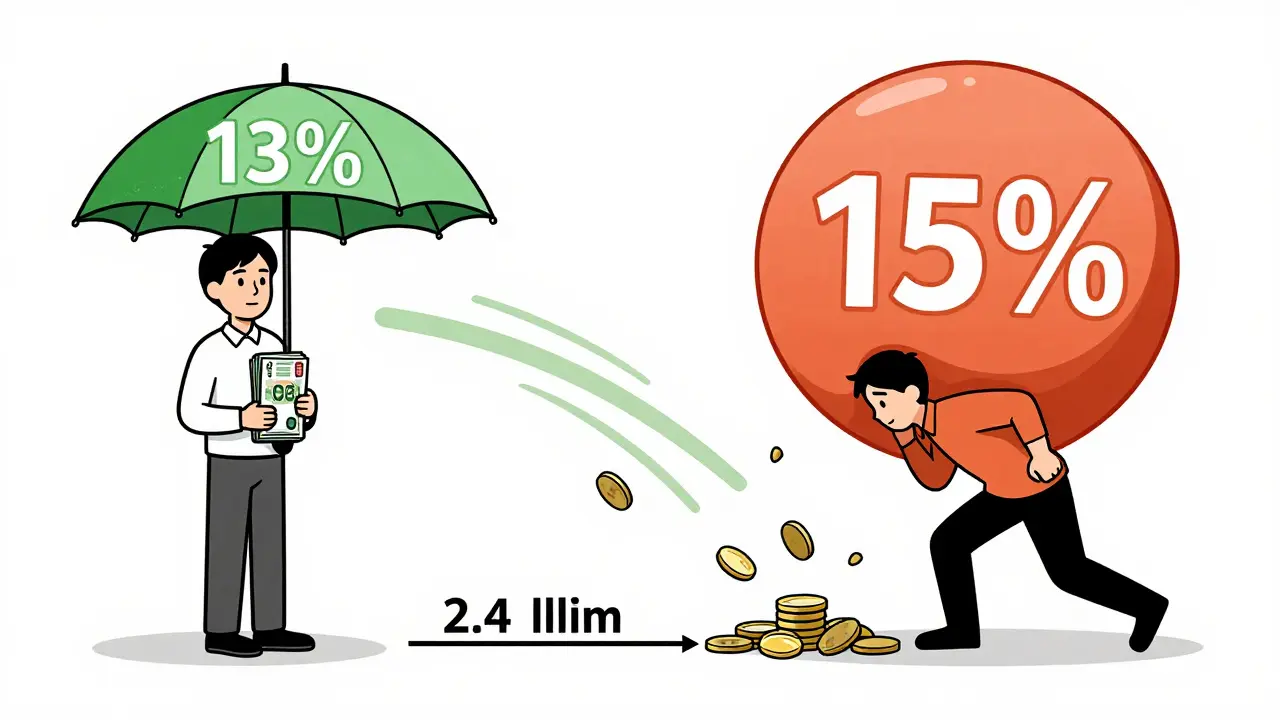 Сравнение налоговых ставок 13% и 15% на доход свыше 2,4 млн рублей